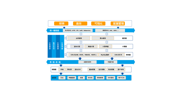 网络及终端大数据分析系统